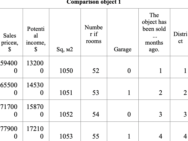 The Garage Costs 8 000 The Sign Of The Garage 1 Is 0 No The Number Of The District Reflects Its Location A Be 1