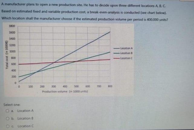 A Manufacturer Plans To Open A New Production Site He Has To Decide Upon Three Different Locations A B C Break Even 1