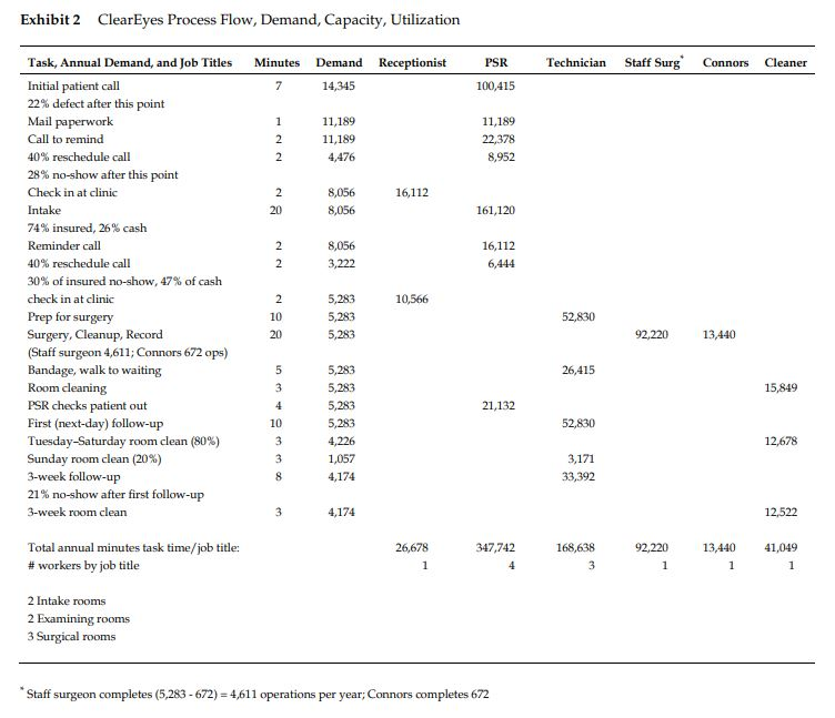 By What Percentage Would Patient Volume And Capacity Utilization Change If Cleareyes Cut In Half Of The Patients Who Com 7