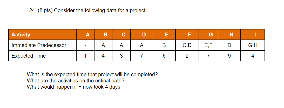 24 8 Pts Consider The Following Data For A Project A B D A A A B 1 4 3 7 6 What Is The Expected Time That Project 1