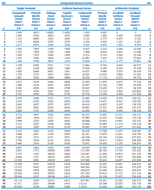 Project Evaluation And Management Time Value Of Money Single Payments Sum Of F P Or P F Factors What Will Be The Amo 1