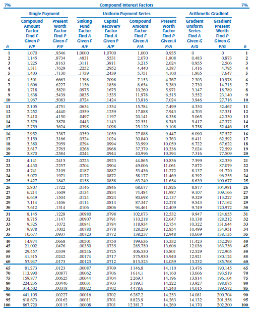 Project Evaluation And Management Time Value Of Money Single Payments Sum Of F P Or P F Factors What Will Be The Amo 1