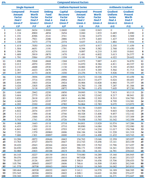 Project Evaluation And Management Time Value Of Money Single Payments Sum Of F P Or P F Factors What Will Be The Amo 1