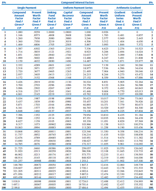 Project Evaluation And Management Time Value Of Money Single Payments Sum Of F P Or P F Factors What Is The Present 1