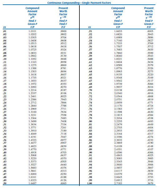 Project Evaluation And Management Time Value Of Money Single Payments Sum Of F P Or P F Factors What Is The Present 2