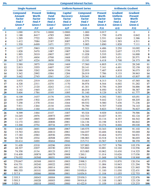 Project Evaluation And Management Time Value Of Money Single Payments Sum Of F P Or P F Factors What Is The Present 1