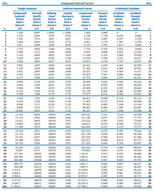 Project Evaluation And Management Time Value Of Money Single Payments Sum Of F P Or P F Factors What Is The Present 1