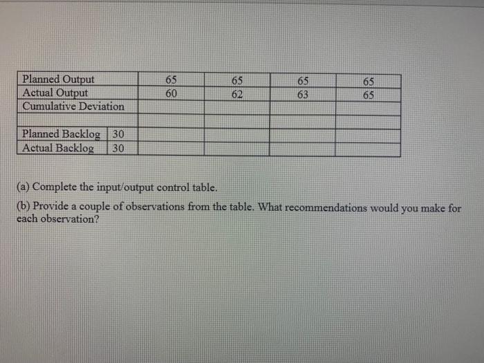 4 The Following Input Output Data Were Gathered At The End Of Week 4 For A Work Center Week 1 2 3 4 60 60 60 60 Planne 2