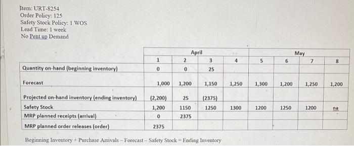 Item Urt 8254 Order Policy 125 Safety Stock Policy 1 Wos Lead Time 1 Week No Pent Up Demand 3 Quantity On Hand Begi 1