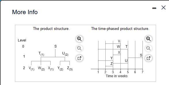 The Demand For Subassembly S Is 100 Units In Week 7 Each Unit Of S Requires 1 Unit Of T And 2 Units Of U Each Unit Of 2