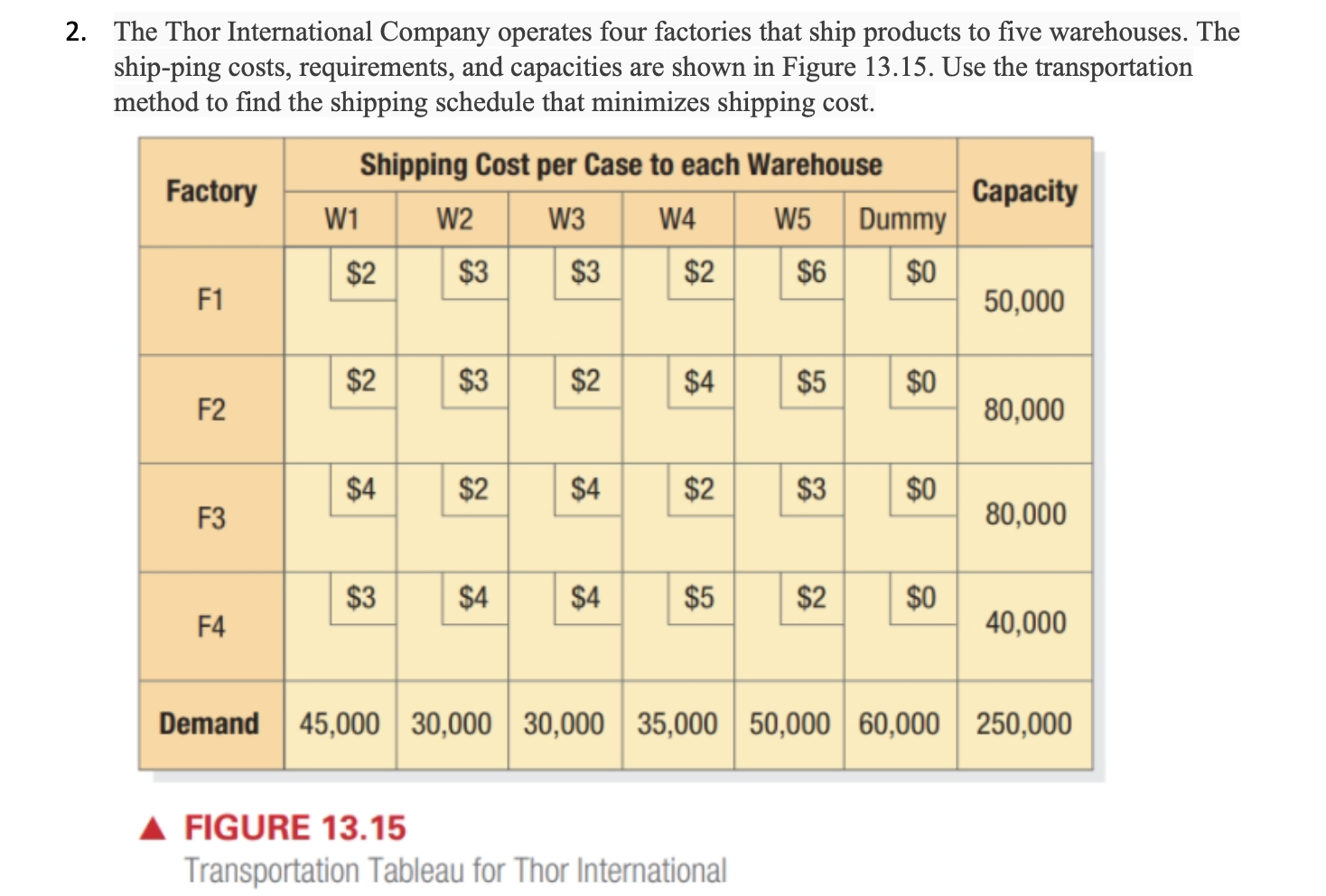 2 The Thor International Company Operates Four Factories That Ship Products To Five Warehouses The Ship Ping Costs Re 1