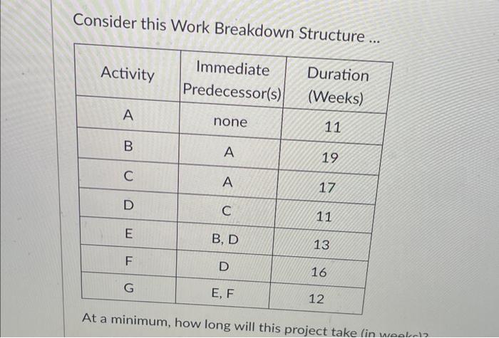 Consider This Work Breakdown Structure Immediate Duration Activity Predecessor S Weeks A None 11 A C A D C E B D 1