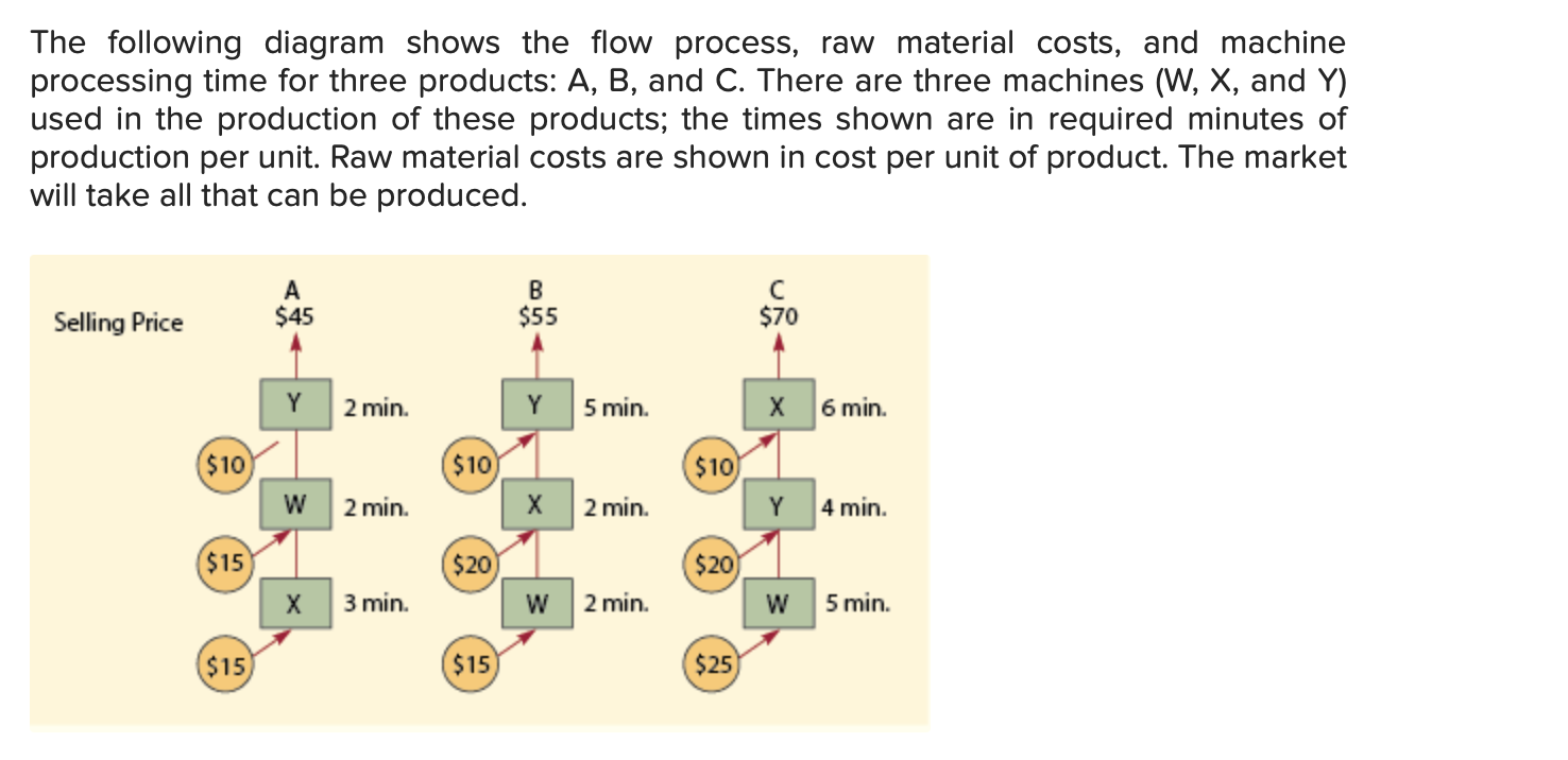 The Following Diagram Shows The Flow Process Raw Material Costs And Machine Processing Time For Three Products A B 1