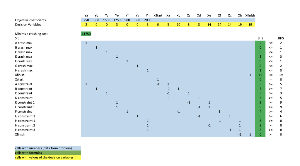 How Do You Set Up Solver To Get The Minimal Crashing Cost Of 11 750 Show The Solver Parameters 1
