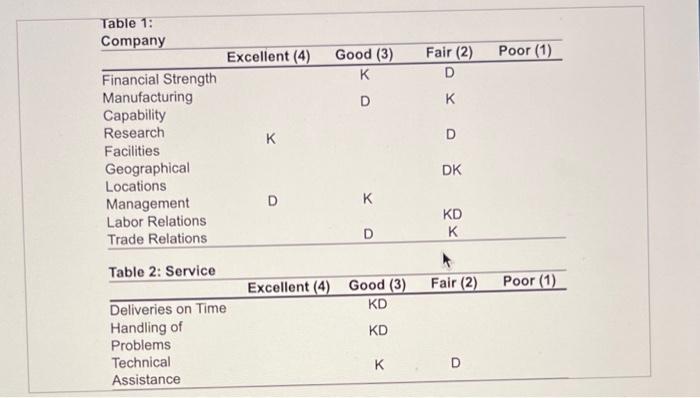 As Purchasing Agent For Woolsey Enterprises In Golden Colorado You Ask Your Buyer To Provide You With A Ranking Of Ex 2