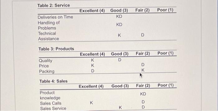 As Purchasing Agent For Woolsey Enterprises In Golden Colorado You Ask Your Buyer To Provide You With A Ranking Of Ex 3
