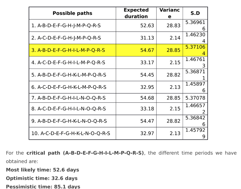 4 Project Means The Longest Path In The Following Questions A What Is The Probability That The Project Is Completed 1