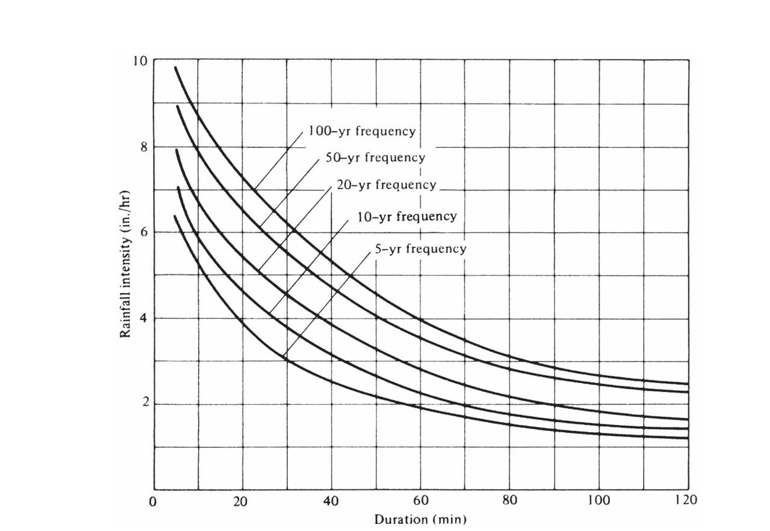 10 Rainfall Intensity In Hr A 2 0 20 100 Yr Frequency 50 Yr Frequency 20 Yr Frequency 1 10 Yr Frequency 5 Yr Frequen 1