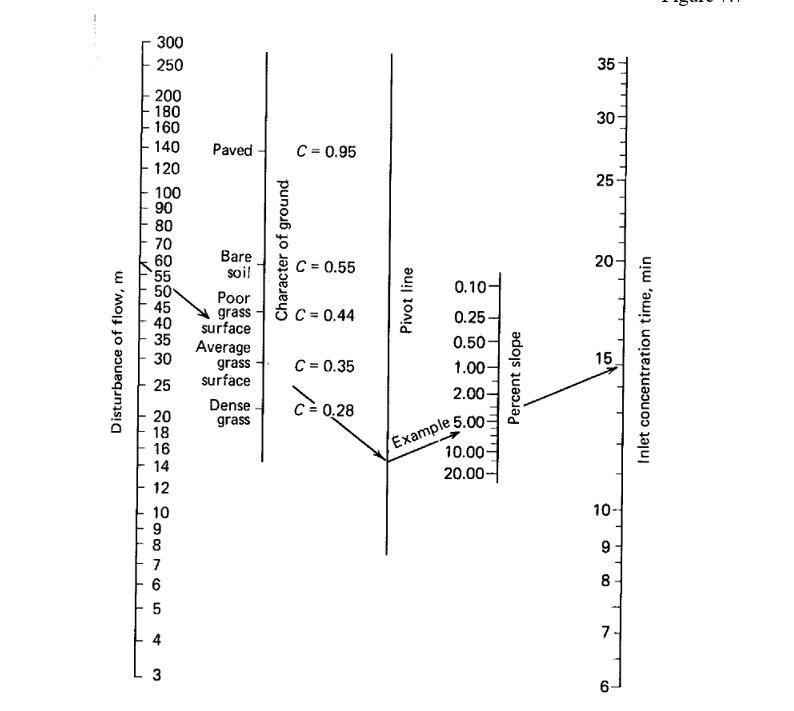 Using The Overland Flow Time Nomograph Attached Find The Time Of Concentration For An Area In Which The Flow Must Tra 1