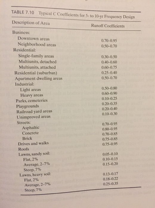 Table 7 10 Typical C Coefficients For 5 To 10 Yr Frequency Design Description Of Area Runoff Coefficients Business Dow 1