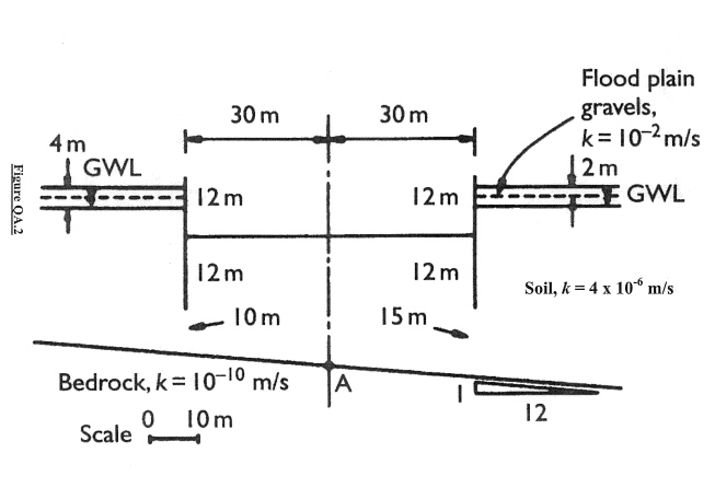 Question A2 15 Marks A Figure Qa 2 Shows A True Cross Section Through A Sheet Piled Excavation In A Soil Of Permeabil 2
