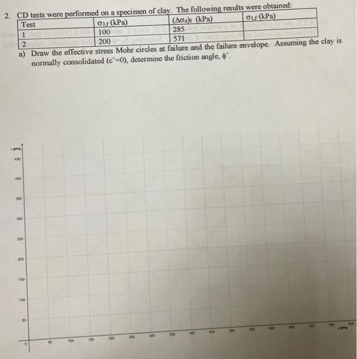 If A Cd Test Is Performed On A Similar Specimen Under A Confining Stress 03 Of 300 Kpa Calcula The Deviatoric Stress 3
