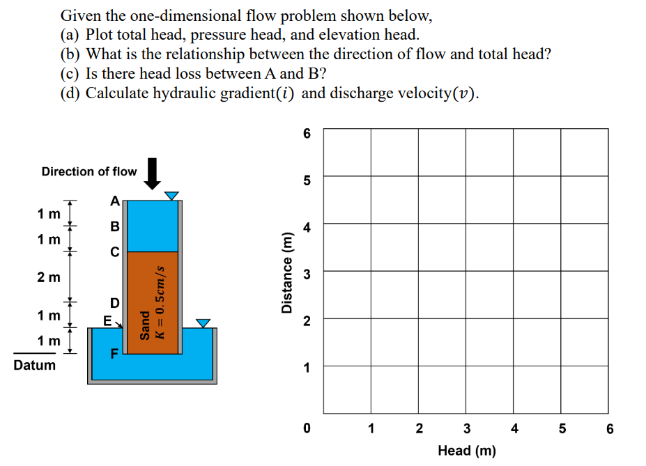 Given The One Dimensional Flow Problem Shown Below A Plot Total Head Pressure Head And Elevation Head B What Is 1
