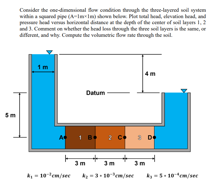5m Consider The One Dimensional Flow Condition Through The Three Layered Soil System Within A Squared Pipe A 1mx1m Sho 1