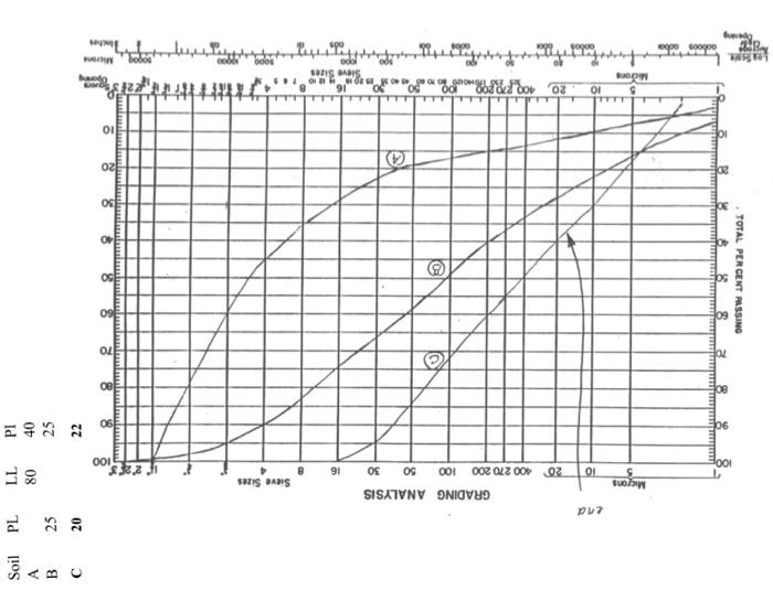 Given The Attached Grain Size Curves For 2 Inorganic Soils B And C And The Associated Atterberg Limit Values For The 2