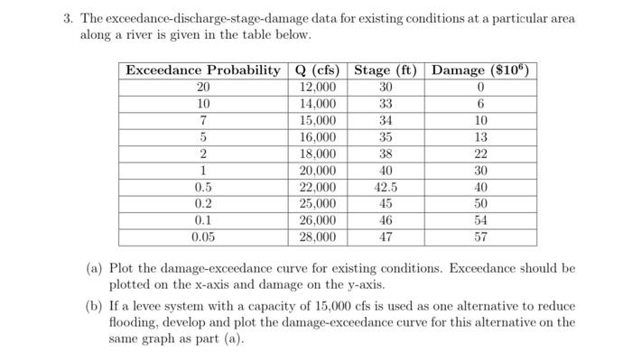 3 The Exceedance Discharge Stage Damage Data For Existing Conditions At A Particular Area Along A River Is Given In The 1