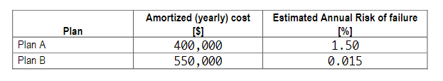 Plan A Plan B Plan Amortized Yearly Cost 400 000 550 000 Estimated Annual Risk Of Failure 1 50 0 015 1
