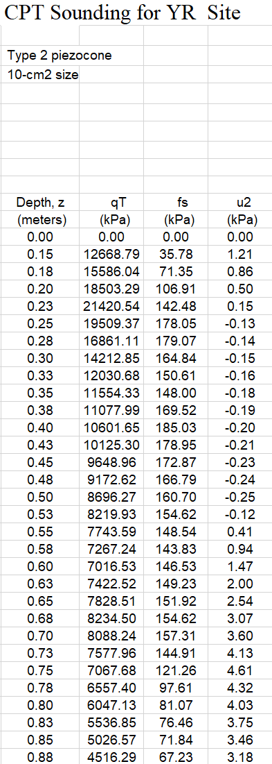 Q Use Cpt Data To Plot The Relative Density Of The Site Ground According To The Depth Cpt Tests Were Conducted On The 1