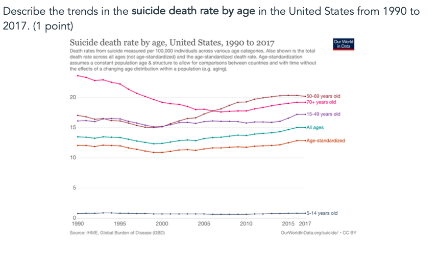 Describe The Trends In The Suicide Death Rate By Age In The United States From 1990 To 2017 1 Point Suicide Death Rat 1