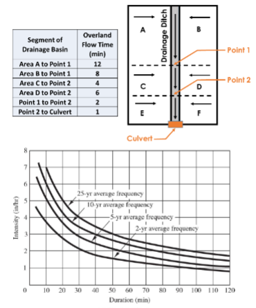 A Drainage Basin For A Culvert Has Six Contributing Areas As Shown In The Figure Below Runoff From Each Area Collects A 1