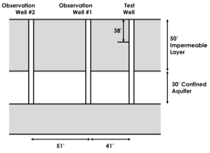 After Pumping At 0 3 Cfs At The Test Well For Several Days The Water Levels At The Observation Wells Stabilized At The 1