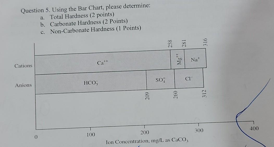 Question 5 Using The Bar Chart Please Determine A Total Hardness 2 Points B Carbonate Hardness 2 Points C Non 1