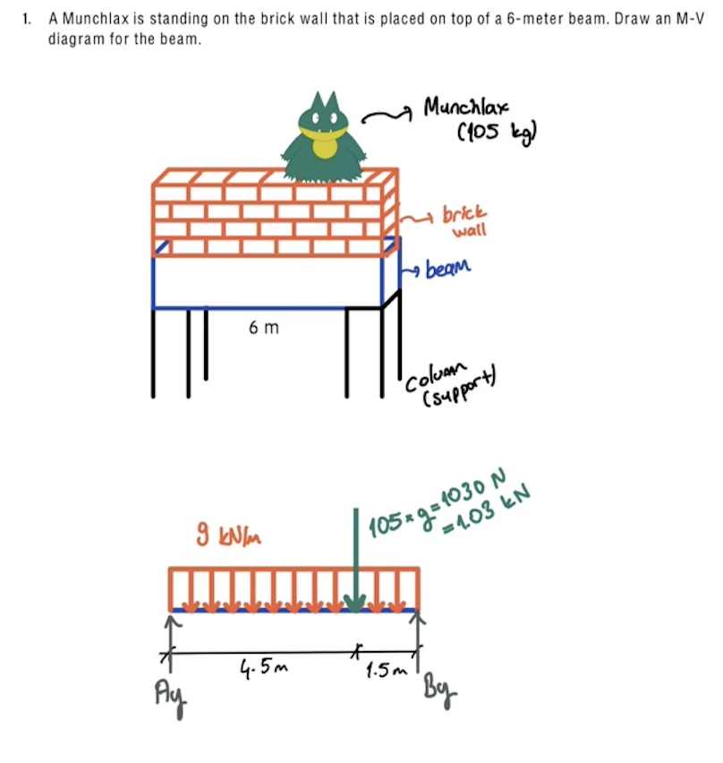 1 A Munchlax Is Standing On The Brick Wall That Is Placed On Top Of A 6 Meter Beam Draw An M V Diagram For The Beam M 1