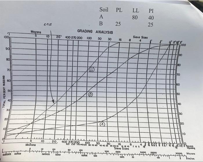 Given The Attached Grain Size Curves For 2 Inorganic Soils A And B And The Associated Atter Limit Values For The 40 2