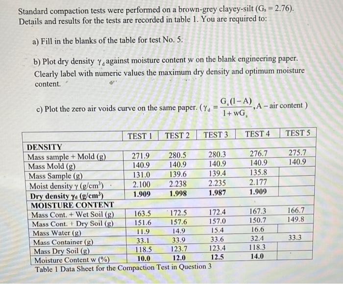 Standard Compaction Tests Were Performed On A Brown Grey Clayey Silt Gs 2 76 Details And Results For The Tests Are 1