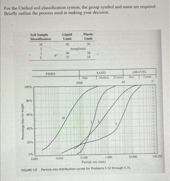 You Have Collected Soil Samples As Part Of The Investigation For A Levee Project The Particle Size Distribution Data Fo 2