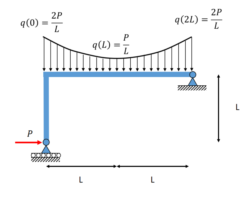 Estimate The Free Body Diagram Of The Structure Remember To Perform The Following Steps A Estimate The Reactions On T 1