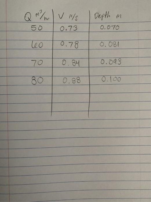 Use The Following Values For Your Calculations Width Of Channel B 36 Cm Roughness N 0 01 1 Tabulate Your Measu 2
