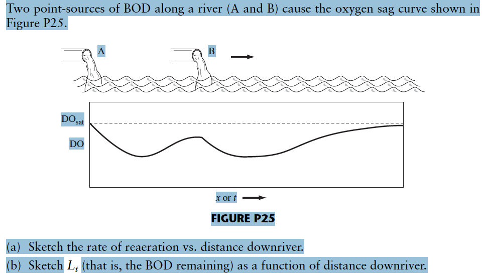 Two Point Sources Of Bod Along A River A And B Cause The Oxygen Sag Curve Shown In Figure P25 Do Sat Do X Or T Figu 1