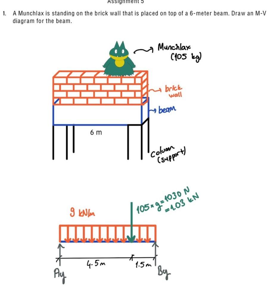 Assignment 1 A Munchlax Is Standing On The Brick Wall That Is Placed On Top Of A 6 Meter Beam Draw An M V Diagram For 1