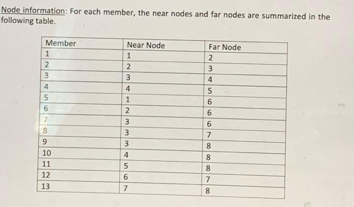 Please Set Up Boundary Conditions Do Not Solve The Whole Problem Format It In Matlab If Possible Here Is The Node Inform 3