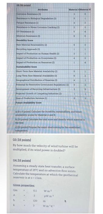 0150 Pointal Attributes Corrosion Besistance 3 Resistance To Biological Degradation 3 Fatigue Resistance 1 Resista 1