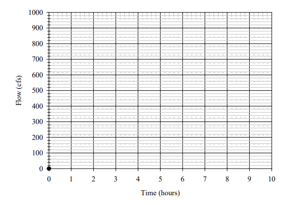A Measured Hydrograph For The Little Miami River Emptying Into The Miami River Is Approximately Triangular In Shape The 1