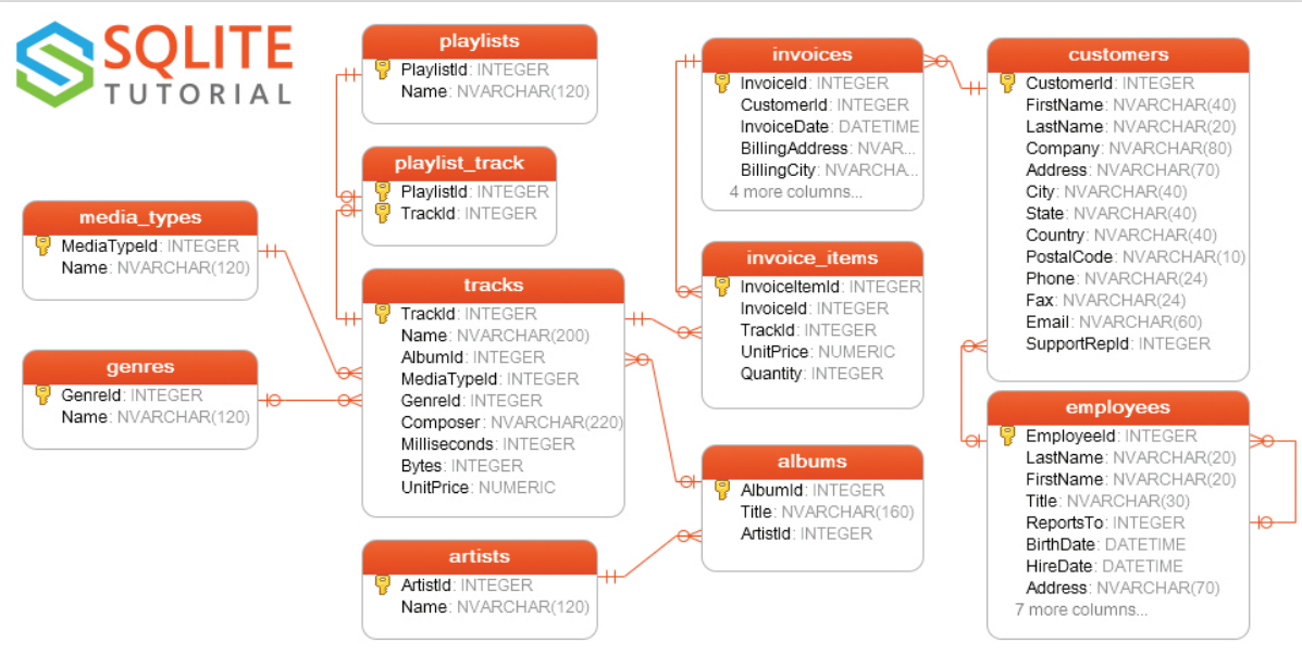 Tutorial Media Types Mediatypeld Integer Name Nvarchar 120 Genres Genreld Integer Name Nvarchar 120 He Playlists P 1