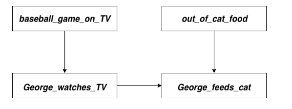 Given The Network Below As Well As The Probabilities Given Calculate P Baseball Game On Tv Not George Feeds Cat U 1