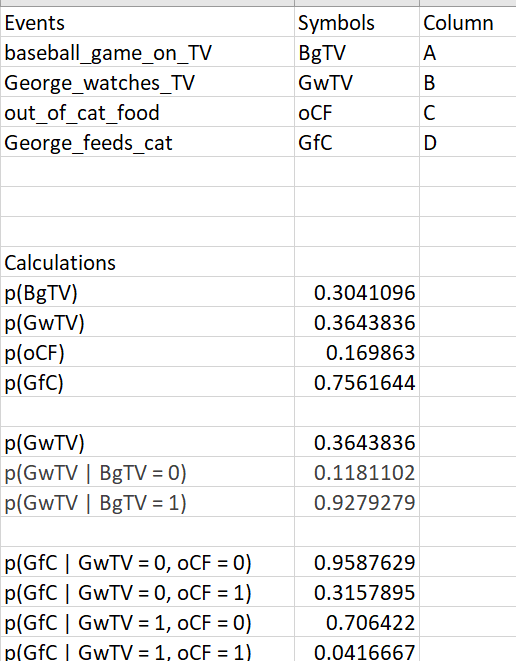 Given The Network Below As Well As The Probabilities Given Calculate P Baseball Game On Tv Not George Feeds Cat U 2